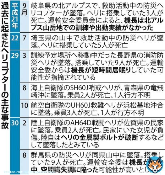 『撃墜された』が一番めに出てくる可能性だと思うのだけれども。場所的にも。あくまでも可能性な。  陸上自衛隊ヘリコプター事故 突発の機体トラブルが発生した可能性 #ldnews