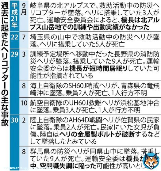 『撃墜された』が一番めに出てくる可能性だと思うのだけれども。場所的にも。あくまでも可能性な。  陸上自衛隊ヘリコプター事故 突発の機体トラブルが発生した可能性 #ldnews