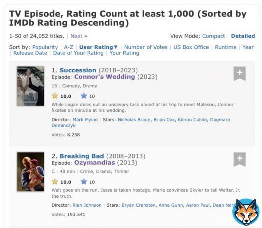 Episode 3 of Season 4 of Succession, Connor&rsquo;s Wedding has surpassed Breaking Bad&rsquo;s Ozymandias, becoming the highest rated episode of all time on IMDb. #Succession #SuccessionHBO