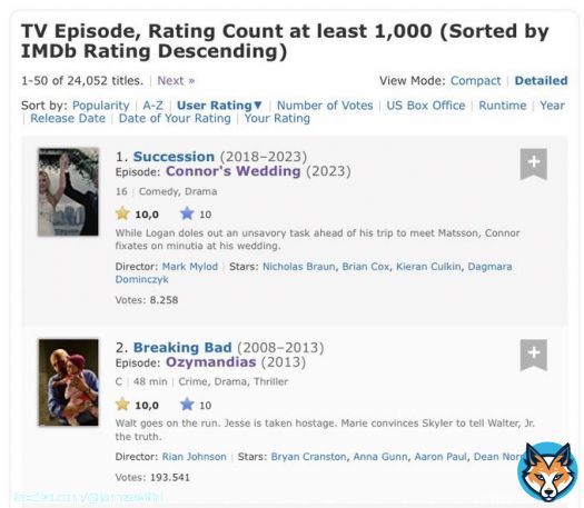 Episode 3 of Season 4 of Succession, Connor&rsquo;s Wedding has surpassed Breaking Bad&rsquo;s Ozymandias, becoming the highest rated episode of all time on IMDb. #Succession #SuccessionHBO