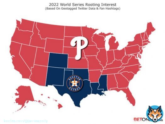 Apparently the #Phillies are now &ldquo;America&rsquo;s Team&rdquo;   According to a Twitter study by BetOnline, 88% of the country is rooting for the Phils to beat the Astros in the World Series   Phillies:  44 states  Astros:    6 states   #RingTheBell