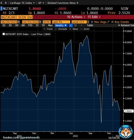 In basin Haynesville pricing slipped below $2 today, to $1.86/mcf.  In 2019 'real terms' that's closer to $1.25/mcf.   TPH 'proactively' cut their CRK model to maintenance to 'keep close to FCF neutral'  CRK Q4 - Feb 14 CHK & SWN Q4 - Feb 23  All23  All eyes on activity.
