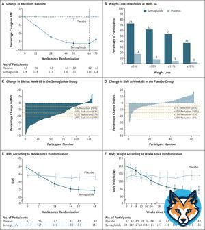 Breakthrough, historic and game changing news showing impressive reductions in the degree of obesity in adolescents aged 12-17 years with once weekly #semaglutide 2.4 mg. We need to have the conversation to provide chronic care #OW2022 @novonordisk
