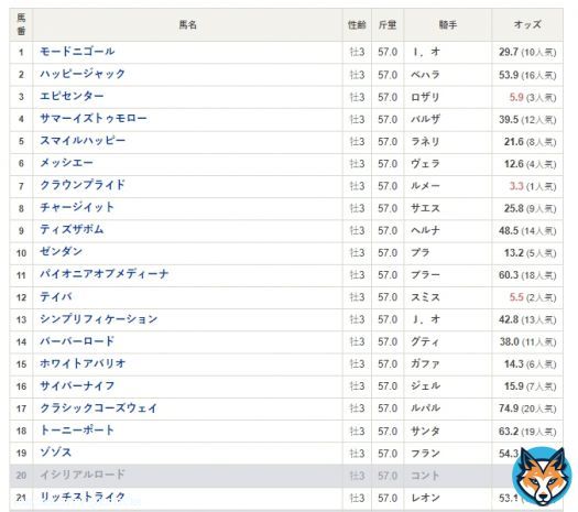 #ケンタッキーダービー  #競馬  Current odds in Japanese market Overlays: Mo Donegal - 29-1 Zandon 12-1 Tiz the Bomb 48-1