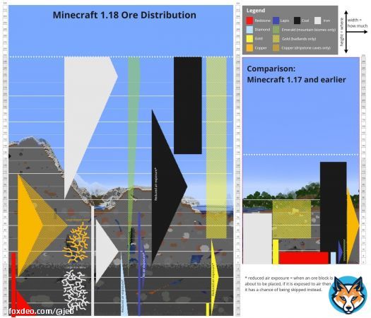 And here is the updated and finalized ore distribution chart for 1.18.