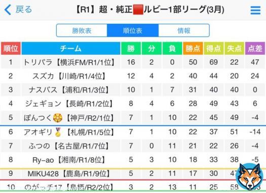 #超・純正リーグ 【R1】結果発表(3月)  　優勝トリパラ(横浜FM) 準優勝スズカ(川崎)      3位ナスバス(浦和)  次のステージで2代目純正王者が決まる  青&rarr;JCL(純正ﾁｬﾝﾋﾟｵﾝｽﾞﾘ -ｸﾞ)へ 赤&rarr;JSL(純正ｽｰﾊﾟｰﾘｰｸﾞ)へ 緑&rarr;新世代ｶｯﾌﾟへ  #Jクラ  #Jクラ純正