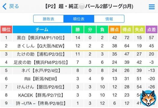 #超・純正リーグ 【P2】結果発表(3月)  　優勝黒白(横浜FM) 準優勝きくしん(G大阪)      3位たけの助(浦和)  順当な感じで順位ついたような感じがしますね 優勝おめでとうございます  黄&rarr;昇格ライン 緑&rarr;新世代ｶｯﾌﾟへ  #Jクラ  #Jクラ純正