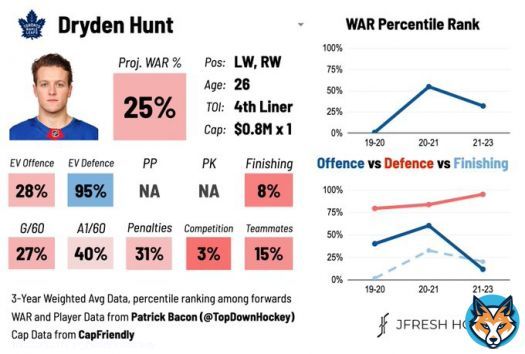 Dryden Hunt, traded to TOR, is a low-event fourth liner with a very good track record of defensive results in small, low-leverage minutes. #LeafsForever