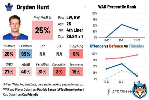 Dryden Hunt, traded to TOR, is a low-event fourth liner with a very good track record of defensive results in small, low-leverage minutes. #LeafsForever