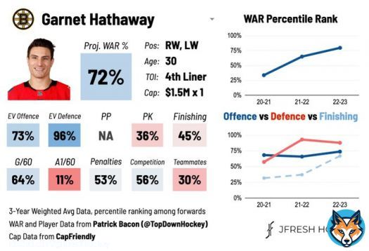 Garnet Hathaway, traded to BOS, has been one the NHL's most effective fourth line defensive wingers for the past several seasons. #NHLBruins