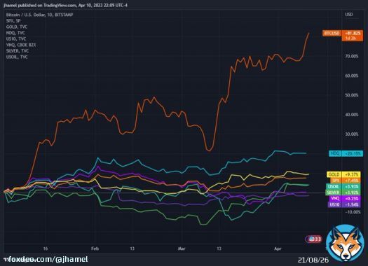 Year-to-Date : #Bitcoin : 82% Nasdaq : 20% Gold : 9% S&P500 : 7% Silver : 4% Oil (WTI) :4% Real Estate (VNQ): 0.25% US 10 Year - 2%