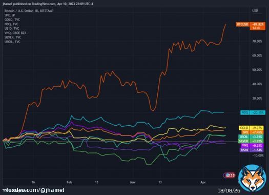 Year-to-Date : #Bitcoin : 82% Nasdaq : 20% Gold : 9% S&P500 : 7% Silver : 4% Oil (WTI) :4% Real Estate (VNQ): 0.25% US 10 Year - 2%