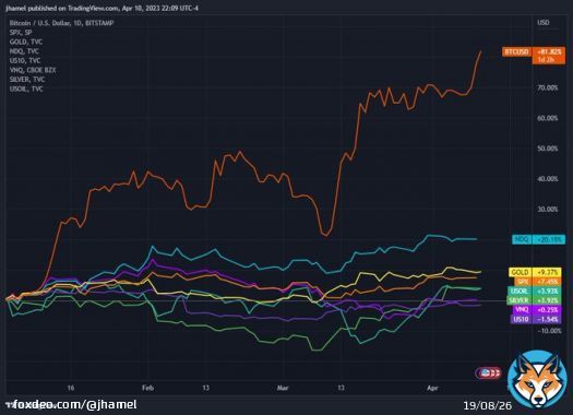 Year-to-Date : #Bitcoin : 82% Nasdaq : 20% Gold : 9% S&P500 : 7% Silver : 4% Oil (WTI) :4% Real Estate (VNQ): 0.25% US 10 Year - 2%