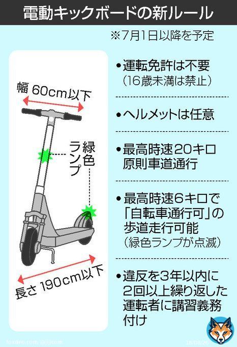 電動キックボードの新たなルールについて、警察庁は7月1日から適用を始める方針を明らかにしました。最高時速20キロで、歩道通行時は最高6キロに切り替えてランプを点滅させるなどの基準に適合する必要がある一方、運転免許は不要でヘルメットは任意となります。