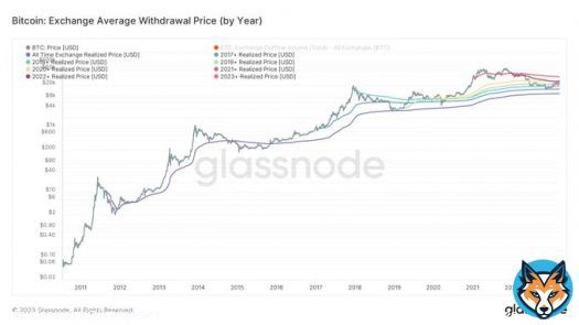 #Bitcoin is now above the realized price of every year other than 2021.   Investors, for the past few years sitting on some profits.    All-time: $11,173  2017+: $15,267  2018+: $18,698  2019+: $21,863  2020+: $26,413  2021+: $36,465  2022+: $26,225 2023+:&hellip;