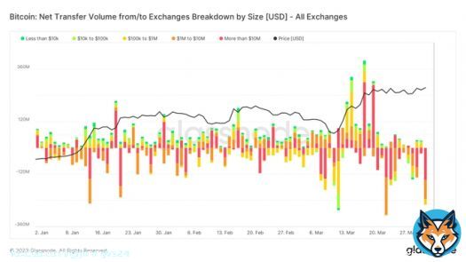 Yesterday, saw the third largest outflow of the year in #Bitcoin, $280m or roughly 10k #BTC.  The three largest outflows have all occurred after the #SVB collapse.