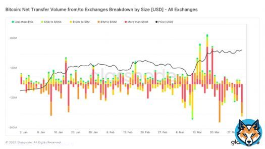 Yesterday, saw the third largest outflow of the year in #Bitcoin, $280m or roughly 10k #BTC.  The three largest outflows have all occurred after the #SVB collapse.