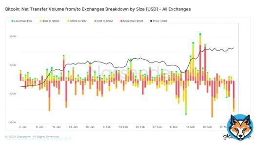 Yesterday, saw the third largest outflow of the year in #Bitcoin, $280m or roughly 10k #BTC.  The three largest outflows have all occurred after the #SVB collapse.