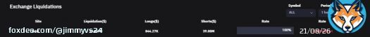 $40m of short liquidations in the past hour and $30m for #Bitcoin. Bears don't learn.