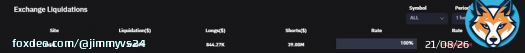 $40m of short liquidations in the past hour and $30m for #Bitcoin. Bears don't learn.