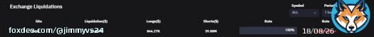 $40m of short liquidations in the past hour and $30m for #Bitcoin. Bears don't learn.
