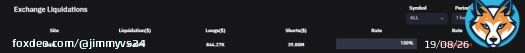 $40m of short liquidations in the past hour and $30m for #Bitcoin. Bears don't learn.