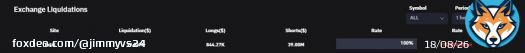 $40m of short liquidations in the past hour and $30m for #Bitcoin. Bears don't learn.