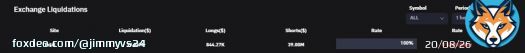 $40m of short liquidations in the past hour and $30m for #Bitcoin. Bears don't learn.