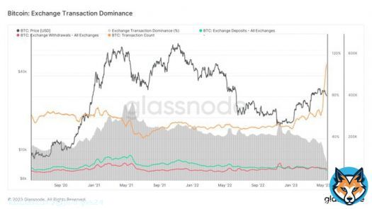 #Bitcoin exchange deposits hit a three-year low, while exchange withdrawals are starting to outpace deposits for the first time since SVB collapse.