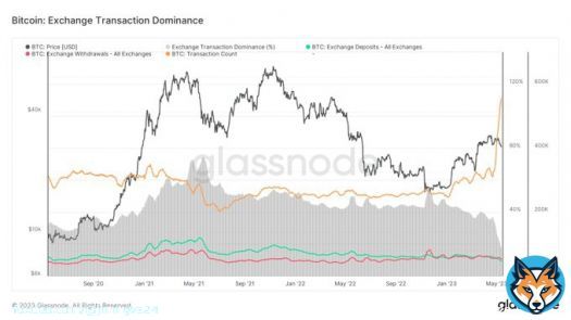 #Bitcoin exchange deposits hit a three-year low, while exchange withdrawals are starting to outpace deposits for the first time since SVB collapse.