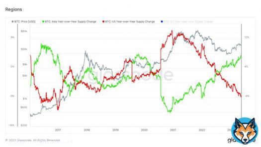 Year-over-Year Regional Supply Change  An opposite supply change  #Bitcoin that used to be held in the US is now being transferred to wallets in Asia. The last two main peaks for Asia occurred before both bulls runs.   US YoY Supply Change: -7.9% Asia YoY Supply Change: +7.4%