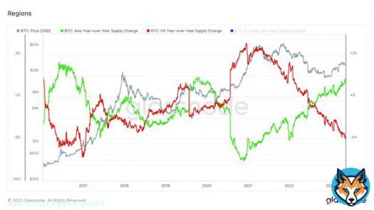 Year-over-Year Regional Supply Change  An opposite supply change  #Bitcoin that used to be held in the US is now being transferred to wallets in Asia. The last two main peaks for Asia occurred before both bulls runs.   US YoY Supply Change: -7.9% Asia YoY Supply Change: +7.4%