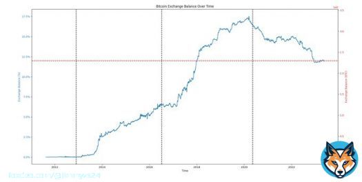 #Bitcoin exchange balance falls below 12% for the second time this year.   This current halving will see a negative exchange balance for the first time.   It should get interesting from April 2024 onwards.