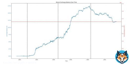 #Bitcoin exchange balance falls below 12% for the second time this year.   This current halving will see a negative exchange balance for the first time.   It should get interesting from April 2024 onwards.