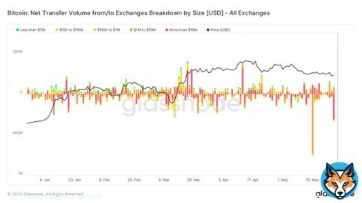 Almost $400m worth of #Bitcoin pulled from @HuobiGlobal yesterday, second largest withdraw this year.  Large whale.
