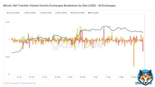 Almost $400m worth of #Bitcoin pulled from @HuobiGlobal yesterday, second largest withdraw this year.  Large whale.
