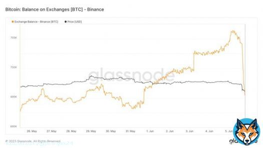 10k #Bitcoin has left @binance so far today, the third biggest outflow this year. Lets see if Binance can continue with the withdrawals.
