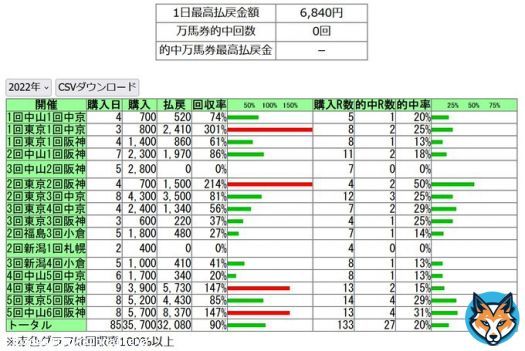 東京大賞典買おうと思って12時起床 A-PATだから地方単独開催は買えないの忘れてた 一応予想は ノットゥルノ ライトウォーリア メイショウハリオ  で、こんなの確認出来るって始めて知ったわ 今年は-3620円 黒字だと思ってたけど結局赤だったかｗ まぁ1年通して遊んでこれなら払戻率考えても上出来だな