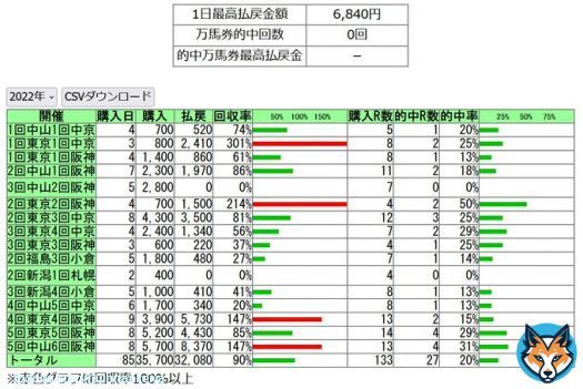 東京大賞典買おうと思って12時起床 A-PATだから地方単独開催は買えないの忘れてた 一応予想は ノットゥルノ ライトウォーリア メイショウハリオ  で、こんなの確認出来るって始めて知ったわ 今年は-3620円 黒字だと思ってたけど結局赤だったかｗ まぁ1年通して遊んでこれなら払戻率考えても上出来だな