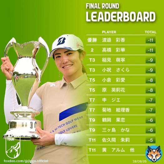 ／ #ほけんの窓口レディース \ud83c\udfc6 #Round3 ＼  #渡邉彩香(@watanabeayaka2) が #高橋彩華 とのプレーオフを制し、通算5度目のV \u2728  最終成績はこちら \ud83d\udc47   #JLPGA