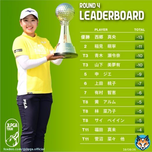／ #ブリヂストンレディス \ud83c\udfc6 #Round4 ＼  #西郷真央 が通算13アンダーで今シーズン5度目の優勝 \u2728  最終成績はこちら \ud83d\udc47   #JLPGA