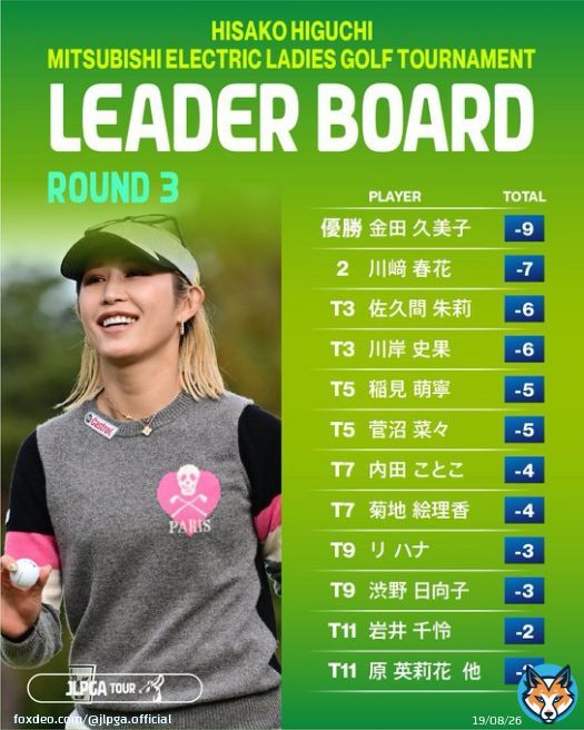#樋口久子三菱電機レディス｜#Round3  #金田久美子(@kinkumiringo)が11年ぶり2度目となるJLPGAツアー優勝  88年ツアー制度施行後の最長ブランク優勝を更新しました  最終成績はこちら   #JLPGA