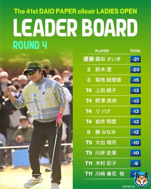#大王製紙エリエールレディス｜#Round4  #藤田さいき が11年ぶり6勝目となるJLPGAツアー優勝  最終18番ホールまで続いた #鈴木愛 とのデッドヒートを制しました  最終成績はこちら   #JLPGA