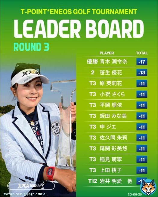 #TポイントxENEOSゴルフトーナメント｜#Round3  #青木瀬令奈 (@serenaaoki28)が54ホールノーボギーで逆転優勝！ 通算17アンダーでトーナメントレコードを更新しました  #笹生優花 は今日6つスコアを伸ばし、2位でフィニッシュ！  最終成績はこちら   #JLPGA