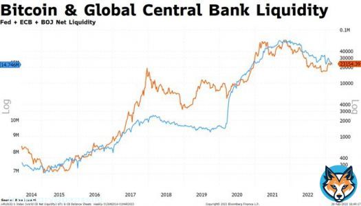 If you total the Fed, ECB, and BOJ's net assets, you get a solid proxy of #bitcoin's price movement.  The reckless, seemingly perpetual balance sheet expansion from central banks can be hedged with an asset whose issuance schedule is locked for eternrnity.  That's powerful.