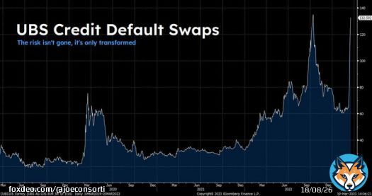 UBS credit default swaps have doubled since news broke that it would rescue Credit Suisse   Why?  The risk isn't gone, it has only been transferred to a different balance sheet.  This crisis is far from over.