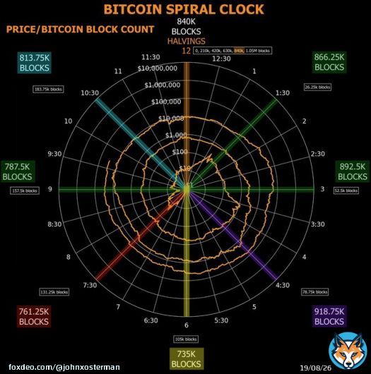 #Bitcoin Macro Spiral Clock is currently at about 9:45: &bull;  It takes about ~4 years to get around the clock.  That is exactly 210,000 #Bitcoin&nbsp;blocks around the clock.  &bull;  The last 2 new all time highs have occurred around 4:30  on the clock. &bull; The last 3 crashes have hit the&hellip;&nbsp;Show more