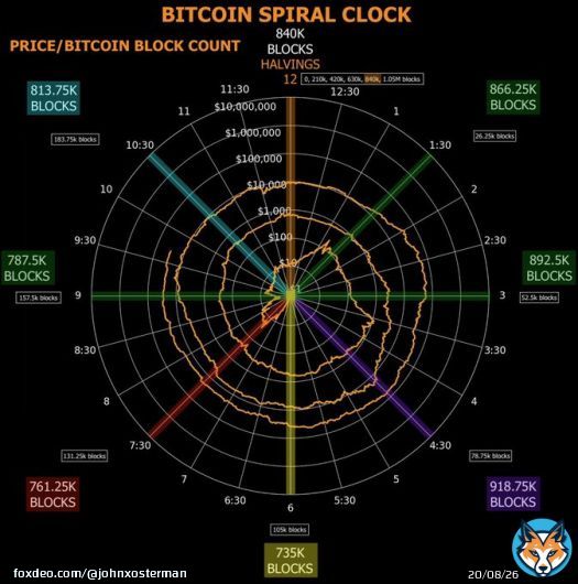 #Bitcoin Macro Spiral Clock is currently at about 9:45: &bull;  It takes about ~4 years to get around the clock.  That is exactly 210,000 #Bitcoin&nbsp;blocks around the clock.  &bull;  The last 2 new all time highs have occurred around 4:30  on the clock. &bull; The last 3 crashes have hit the&hellip;&nbsp;Show more