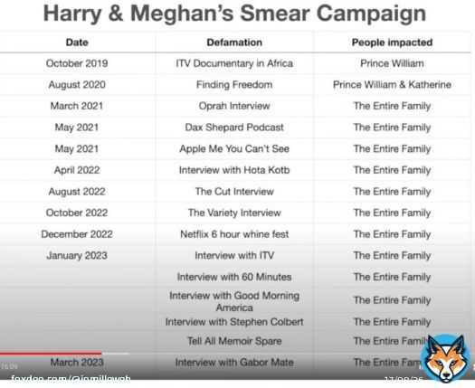 Prince Harry and Meghan Markle have never stopped blabbing.  #DumbPrinceAndHisStupidWife #WorldWidePrivacyTour