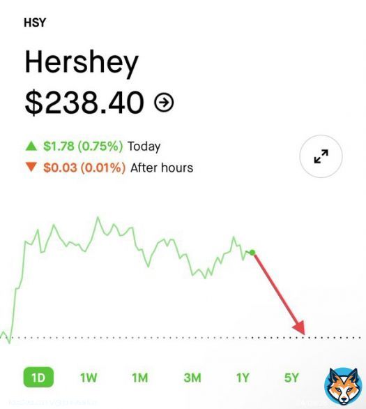 We can&rsquo;t just tell @Hersheys that men don&rsquo;t belong in women&rsquo;s spaces. We have to speak to them in the only language they understand, same as we did with @netflix.  $HSY earnings are expected on 4/27, so make your voice heard and make it sting.  #GoWokeGoBroke  #BoycottHersheys